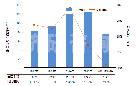 2012-2016年8月中國未加強或其他材料合制硫化橡膠管(不帶附件、硬質(zhì)橡膠除外)(HS40091100)出口總額及增速統(tǒng)計